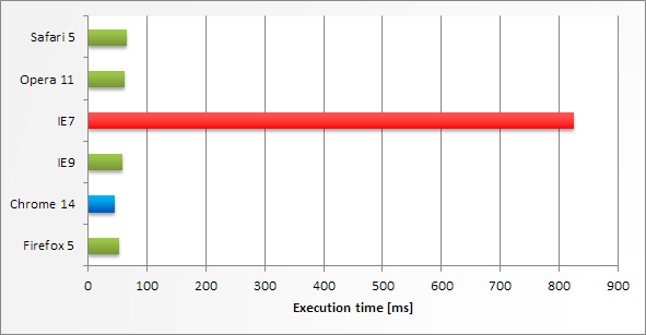Execution time in various web browsers